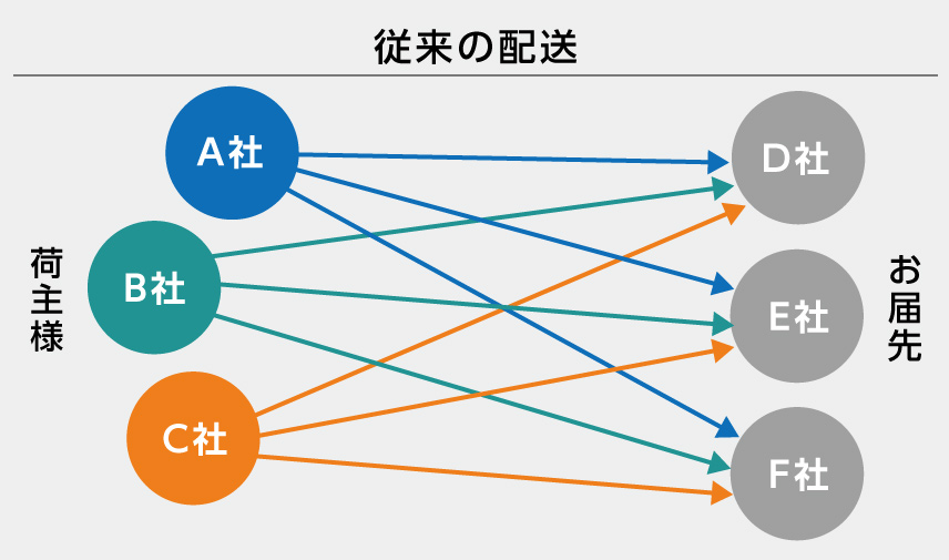 従来の配送