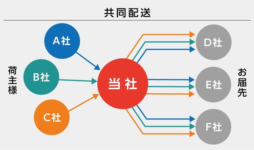 共同配送